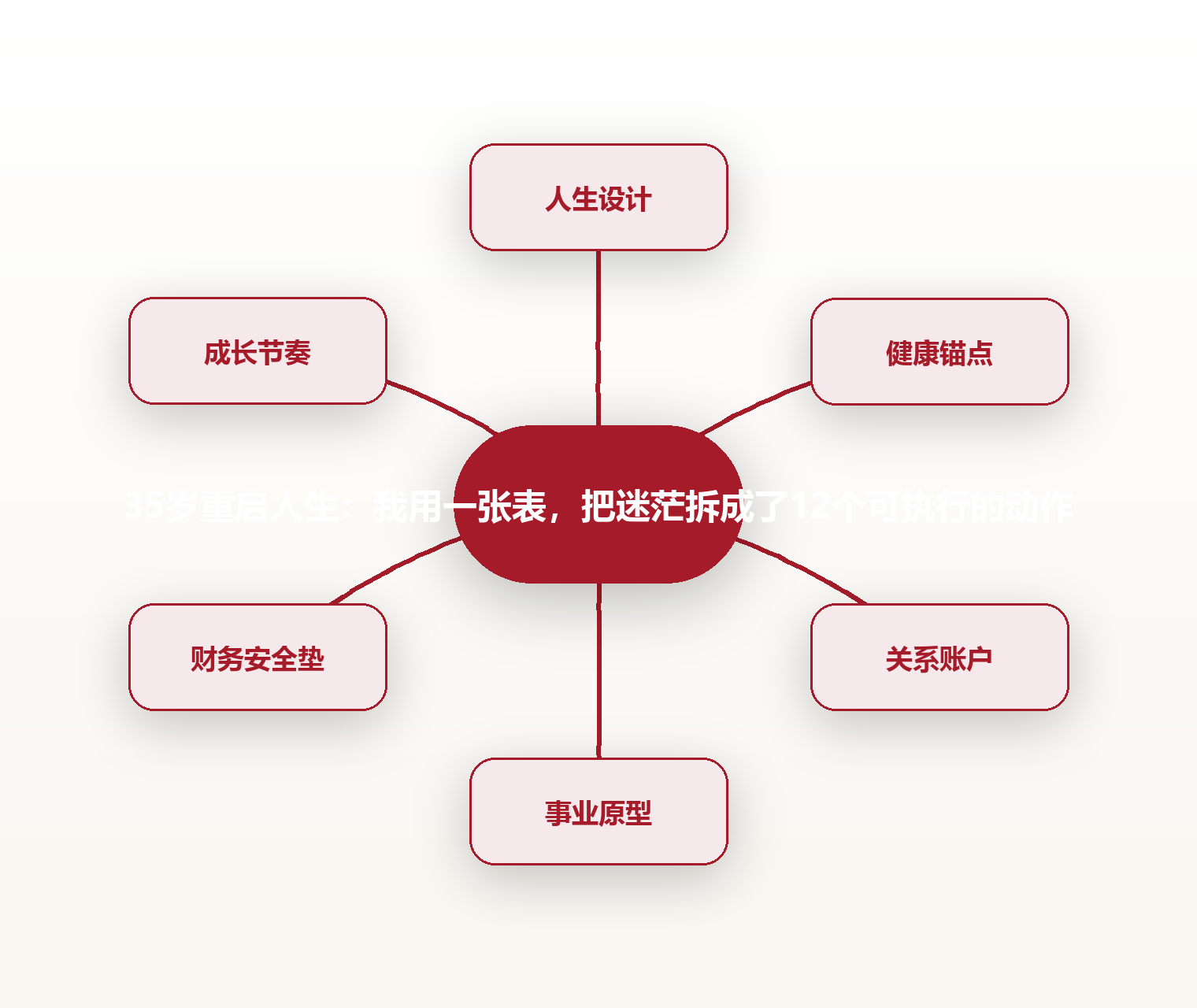 35岁重启人生:我用一张表,把迷茫拆成了12个可执行的动作 思维导图