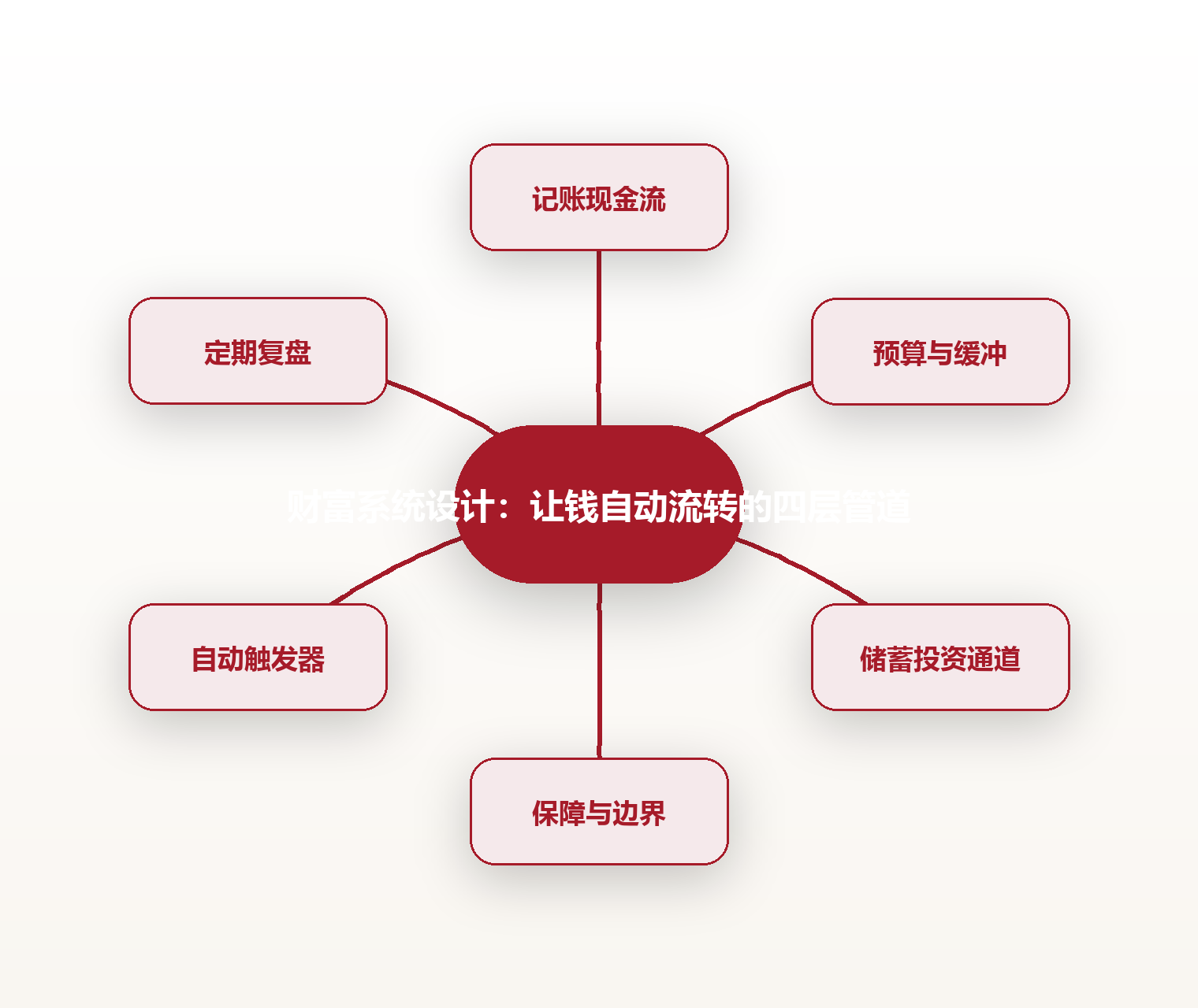 财富系统设计:让钱自动流转的四层管道 思维导图