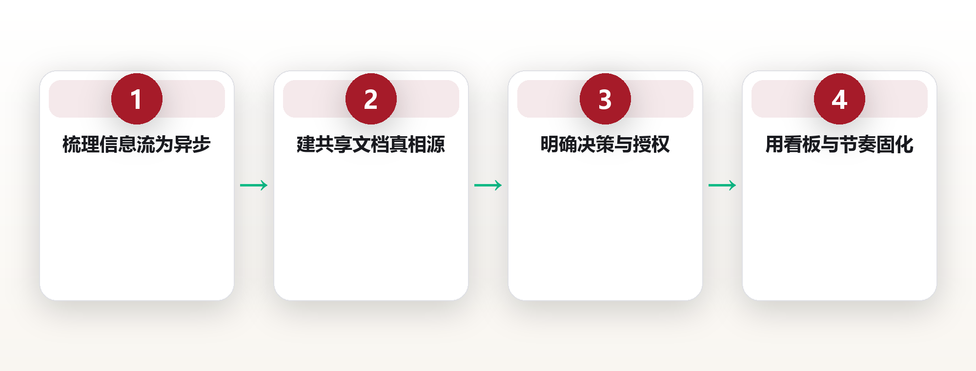 团队协作:用异步沟通重建高效组织 框架图