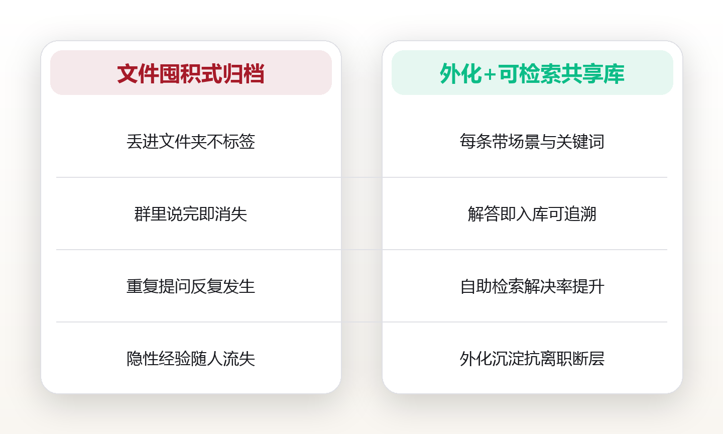 共享库：把散落在八个群聊里的经验，收进一个会生长的知识库 对比图