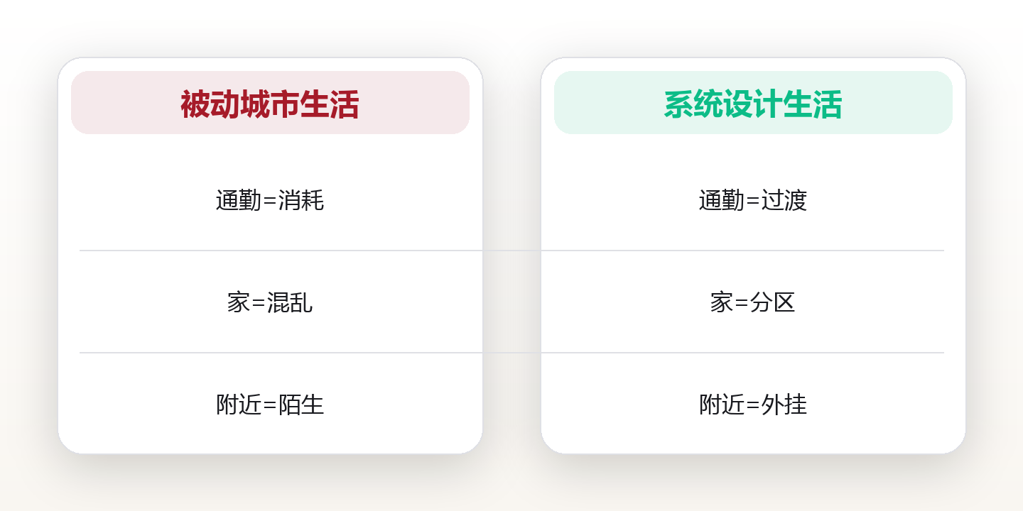 城市生活系统:在密集都市里设计低耗高效的一天 对比图