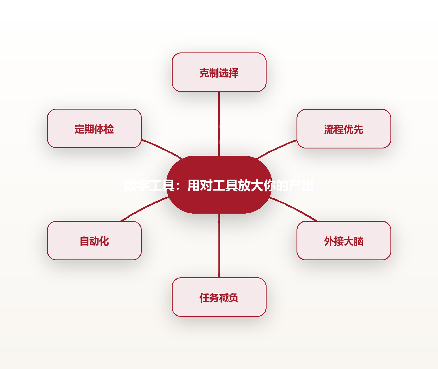 数字工具:用对工具放大你的产出 思维导图