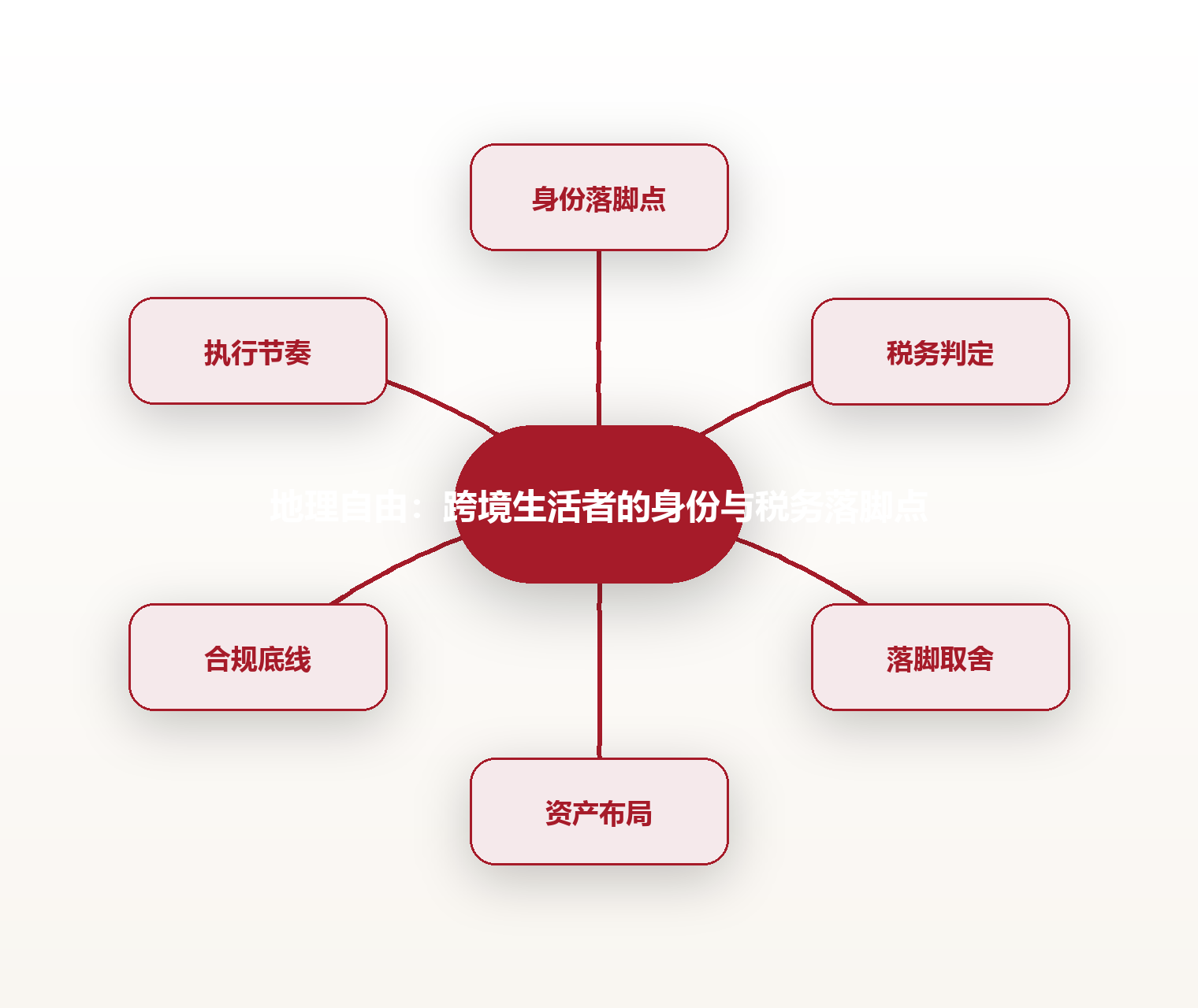 地理自由:跨境生活者的身份与税务落脚点 思维导图