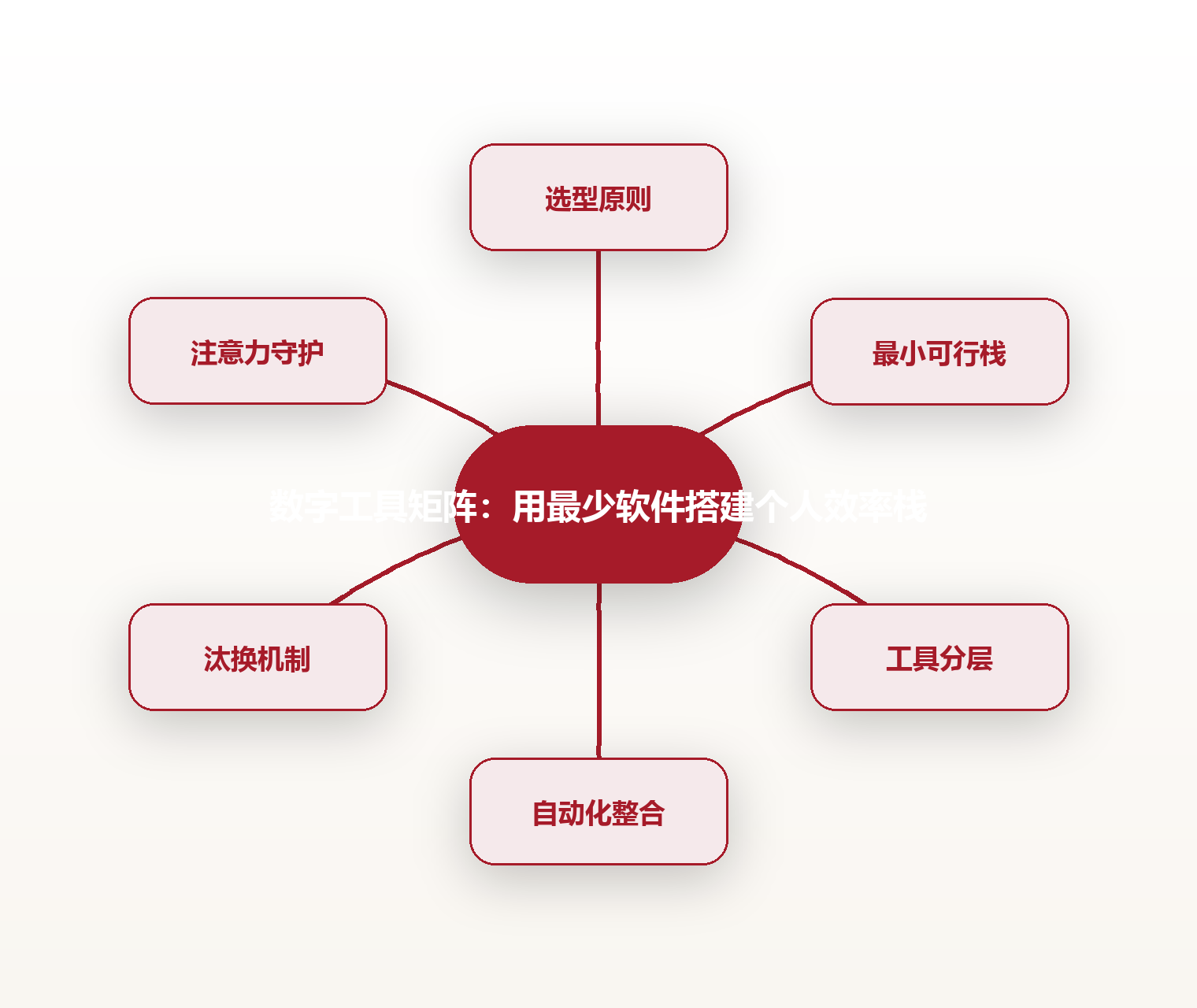 数字工具矩阵：用最少软件搭建个人效率栈 思维导图