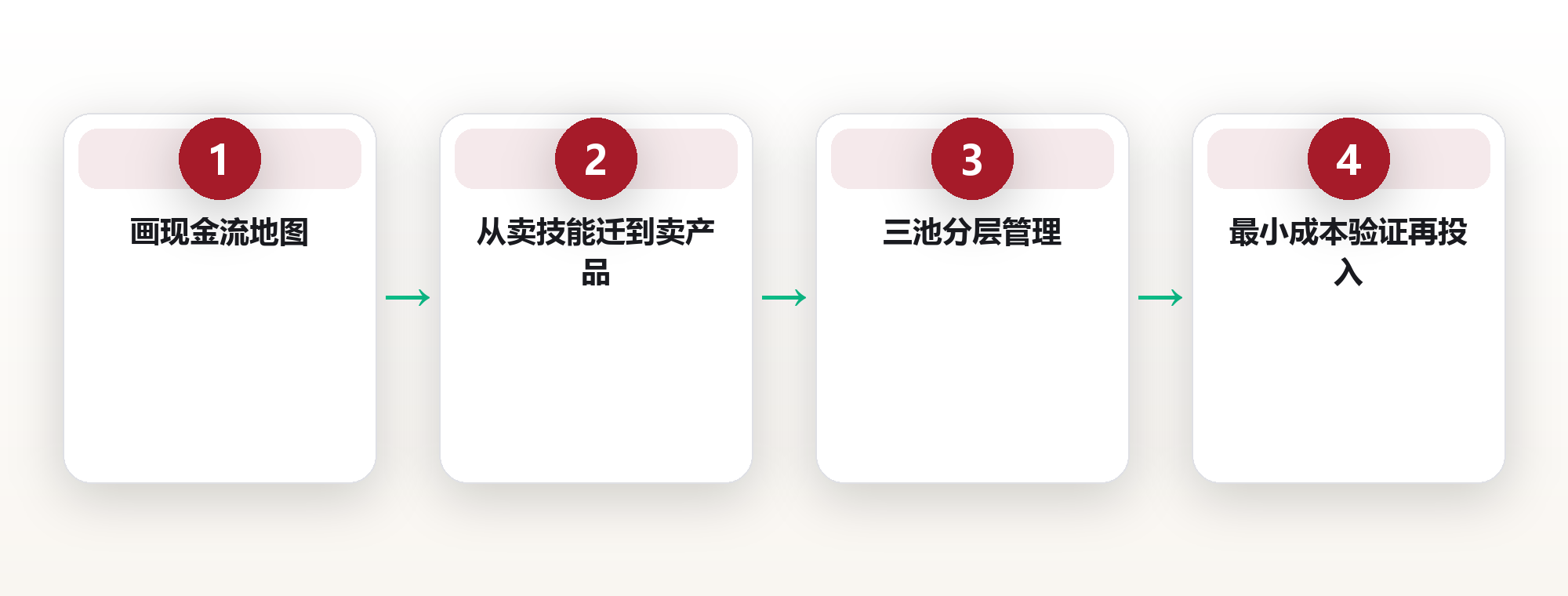 工资之外:搭建你的第二现金流系统 框架图