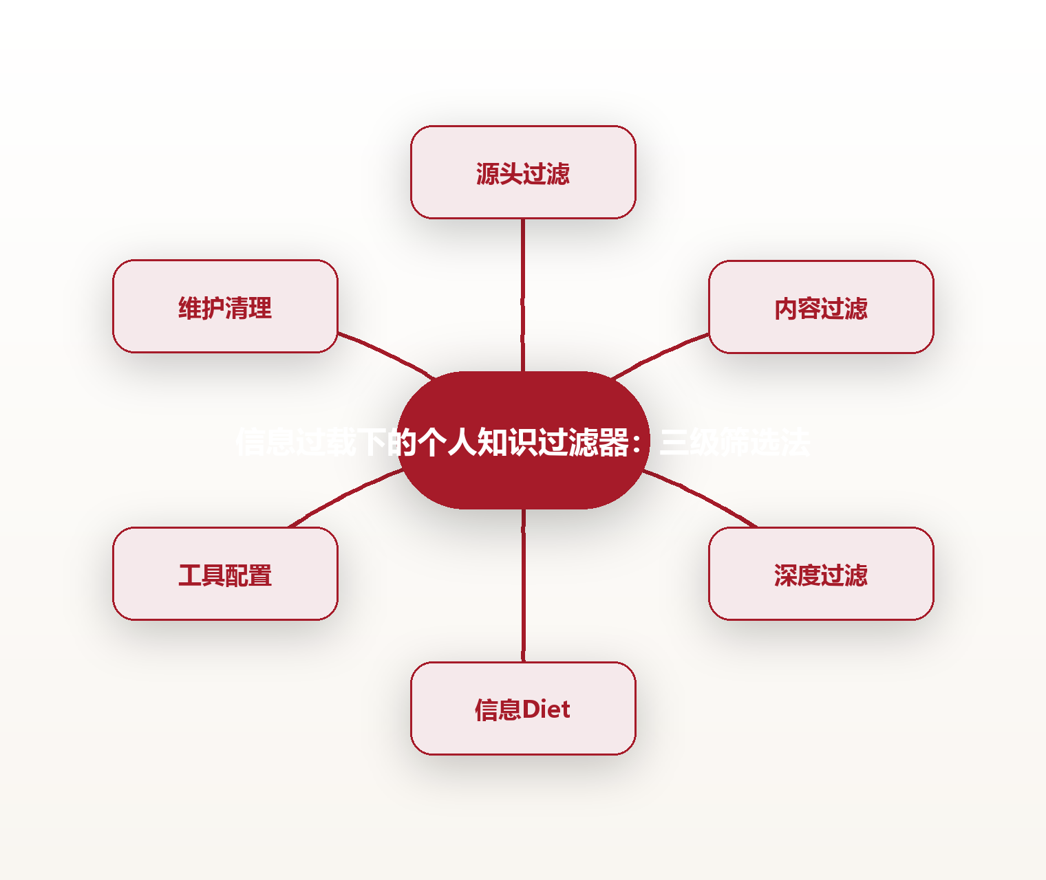 信息过载下的个人知识过滤器：三级筛选法 思维导图