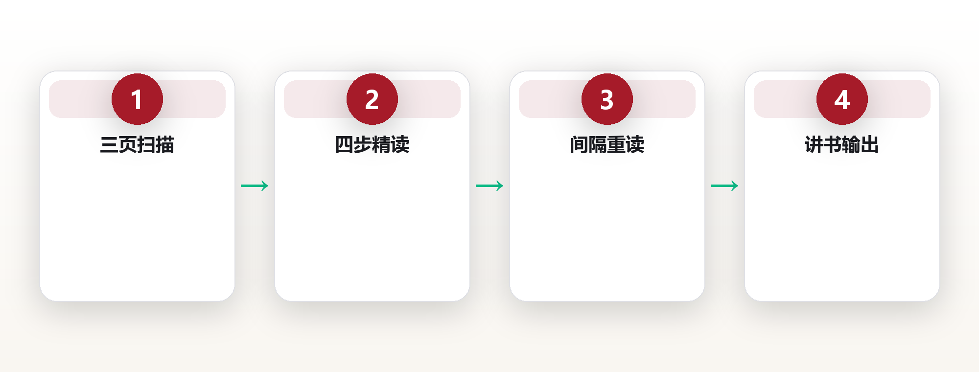 我的阅读体系:一年读120本,但只精读这一种 框架图
