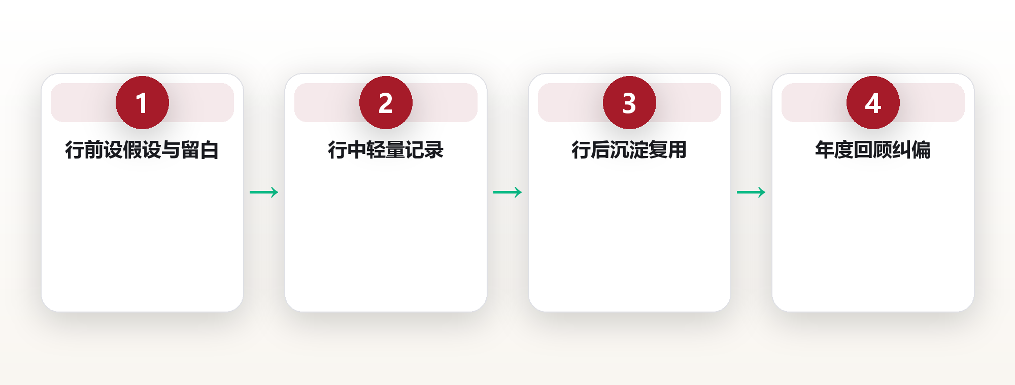 旅行系统:把出行变成可复用的高密度体验资产 框架图