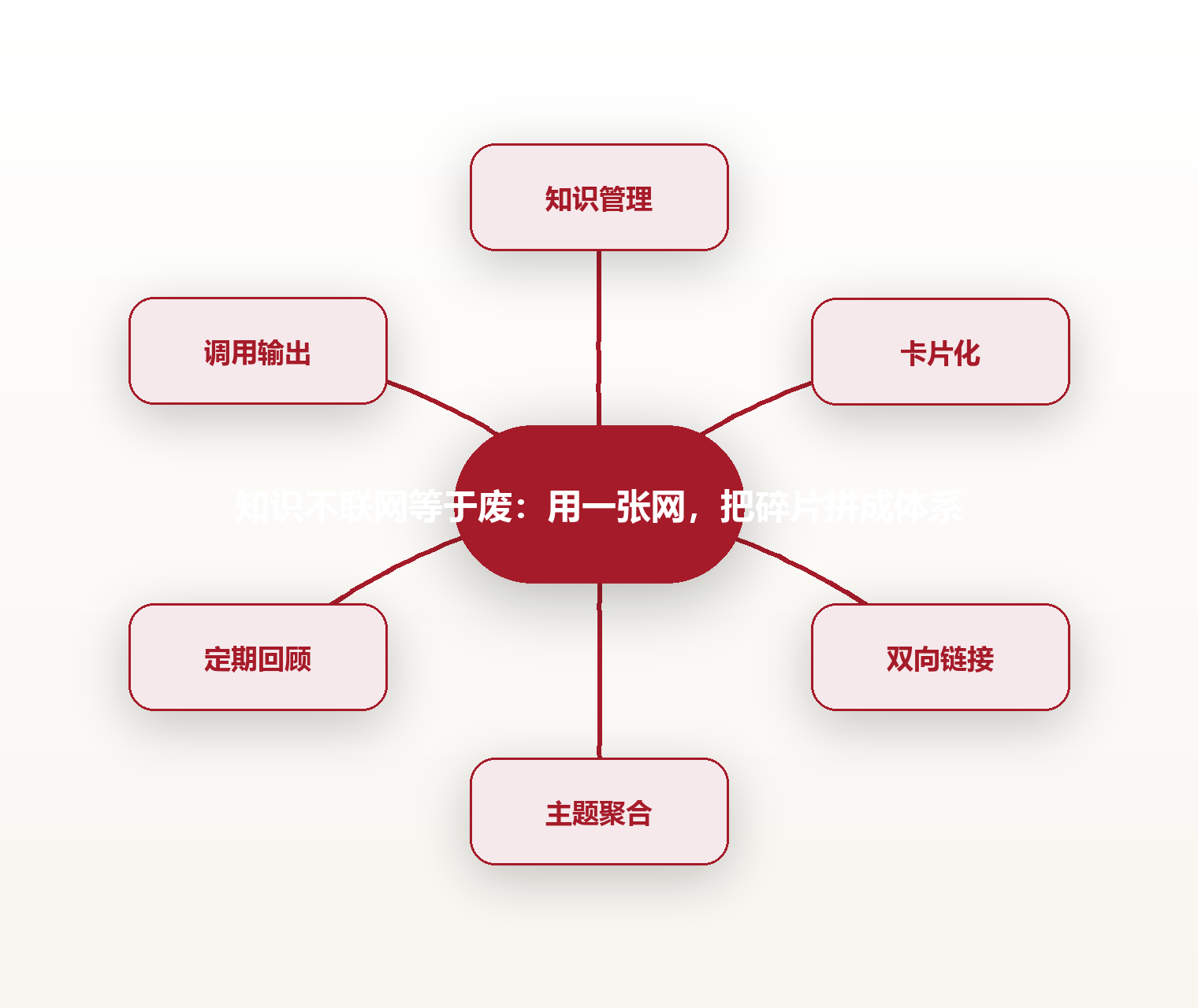 知识不联网等于废:用一张网,把碎片拼成体系 思维导图