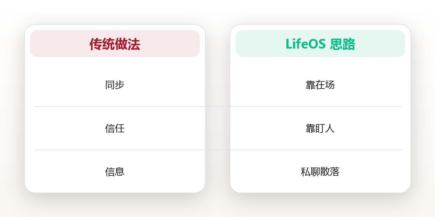 团队协作系统:远程时代的信任与节奏 对比图