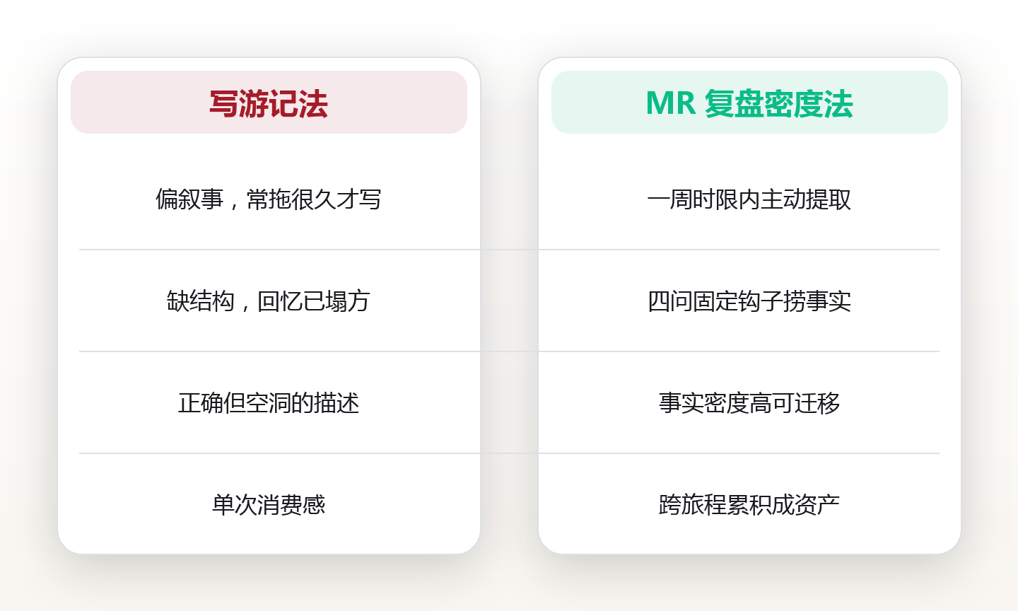 归来不写总结，直到丢了最爱的那趟旅程：45岁产品经理的旅程复盘法 对比图