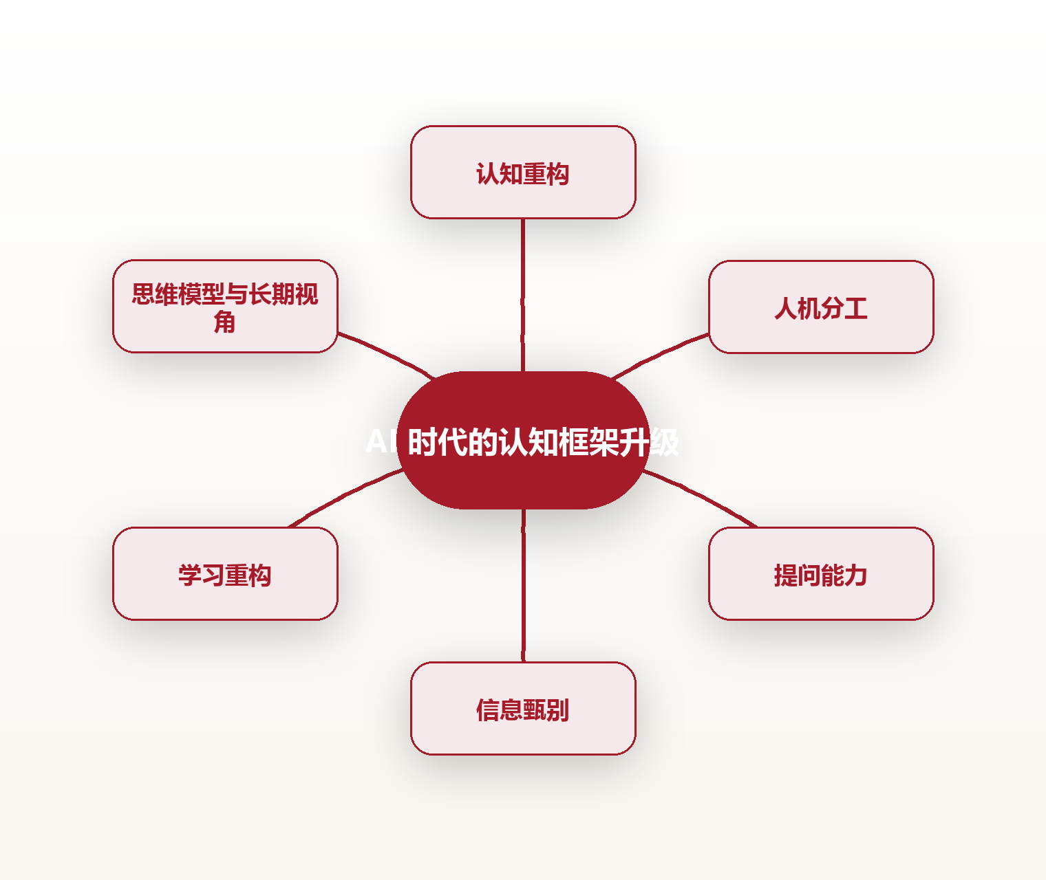 AI 时代的认知框架升级 思维导图