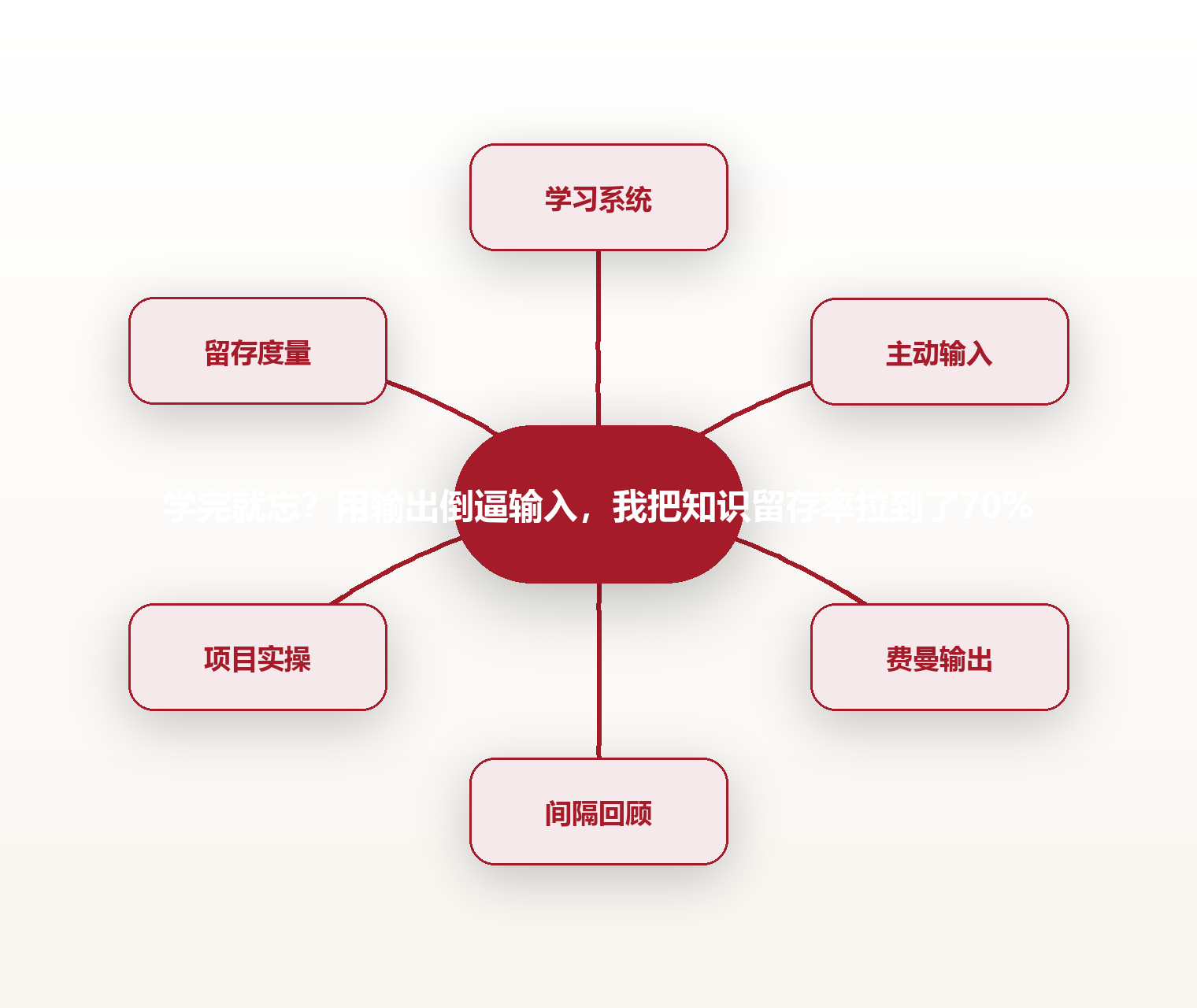 学完就忘?用输出倒逼输入,我把知识留存率拉到了70% 思维导图