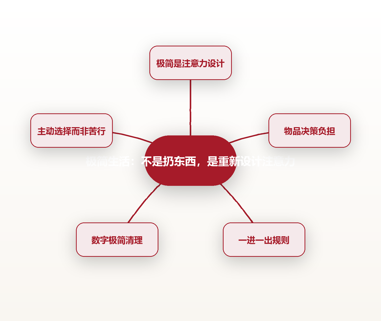 极简生活:不是扔东西,是重新设计注意力 思维导图