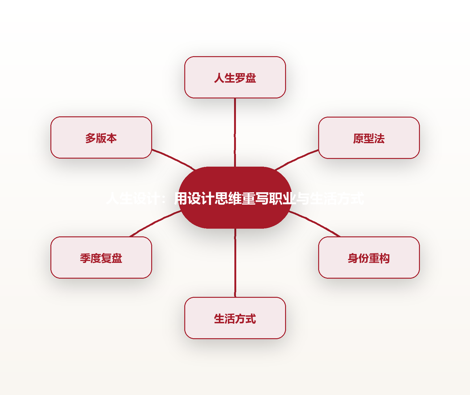 人生设计:用设计思维重写职业与生活方式 思维导图
