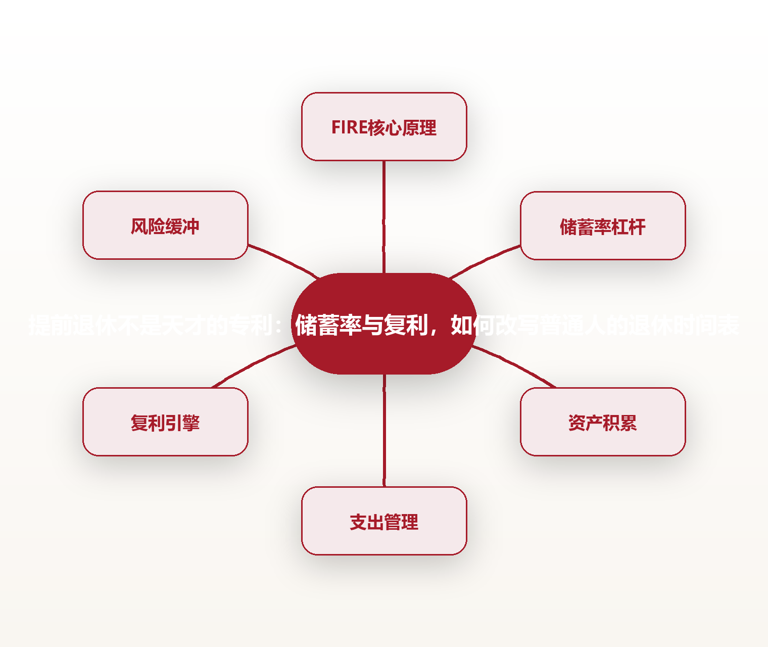 提前退休不是天才的专利:储蓄率与复利,如何改写普通人的退休时间表 思维导图