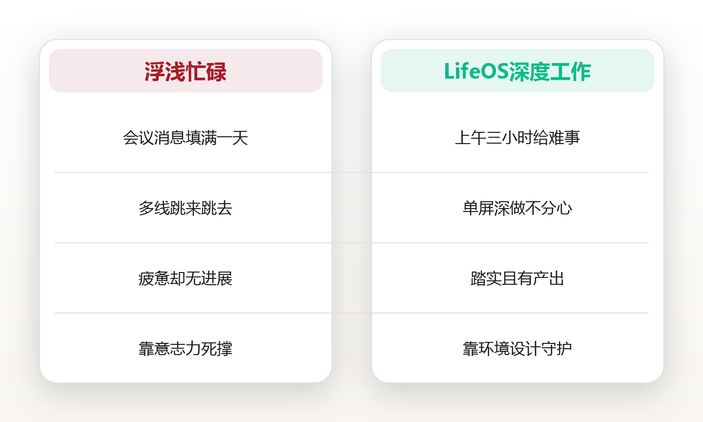 深度工作系统:用时间块保护高浓度思考 对比图