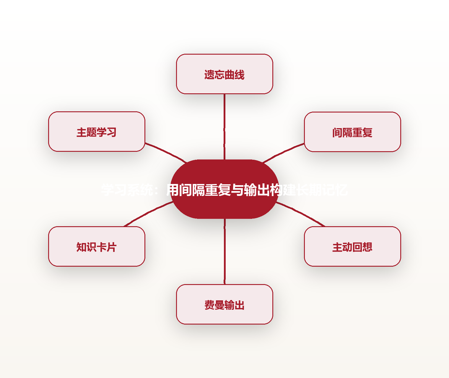 学习系统：用间隔重复与输出构建长期记忆 思维导图