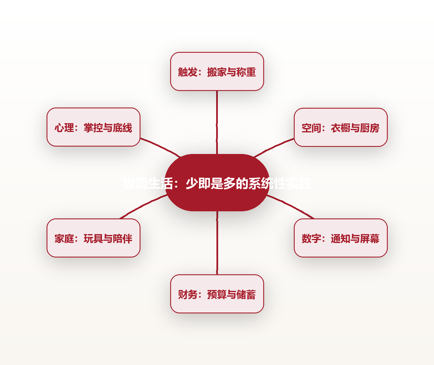 极简生活:少即是多的系统性实践 思维导图