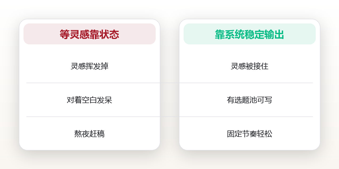创作系统:把灵感变成可持续输出 对比图