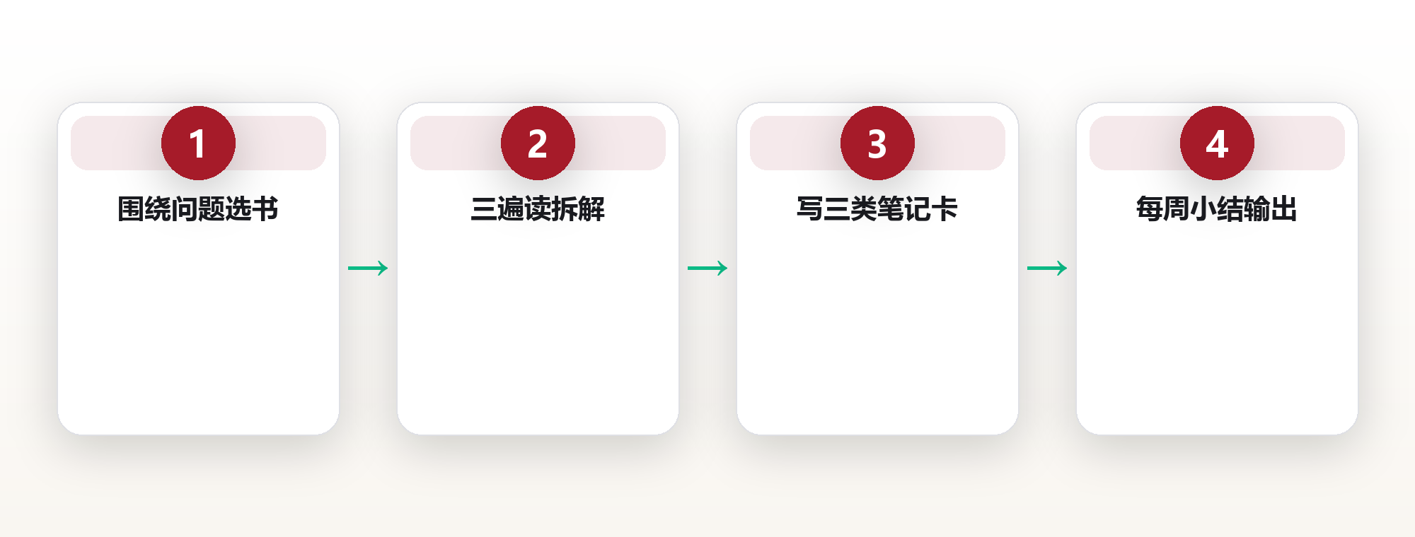 阅读体系:一年读一百本还能记住的读法 框架图