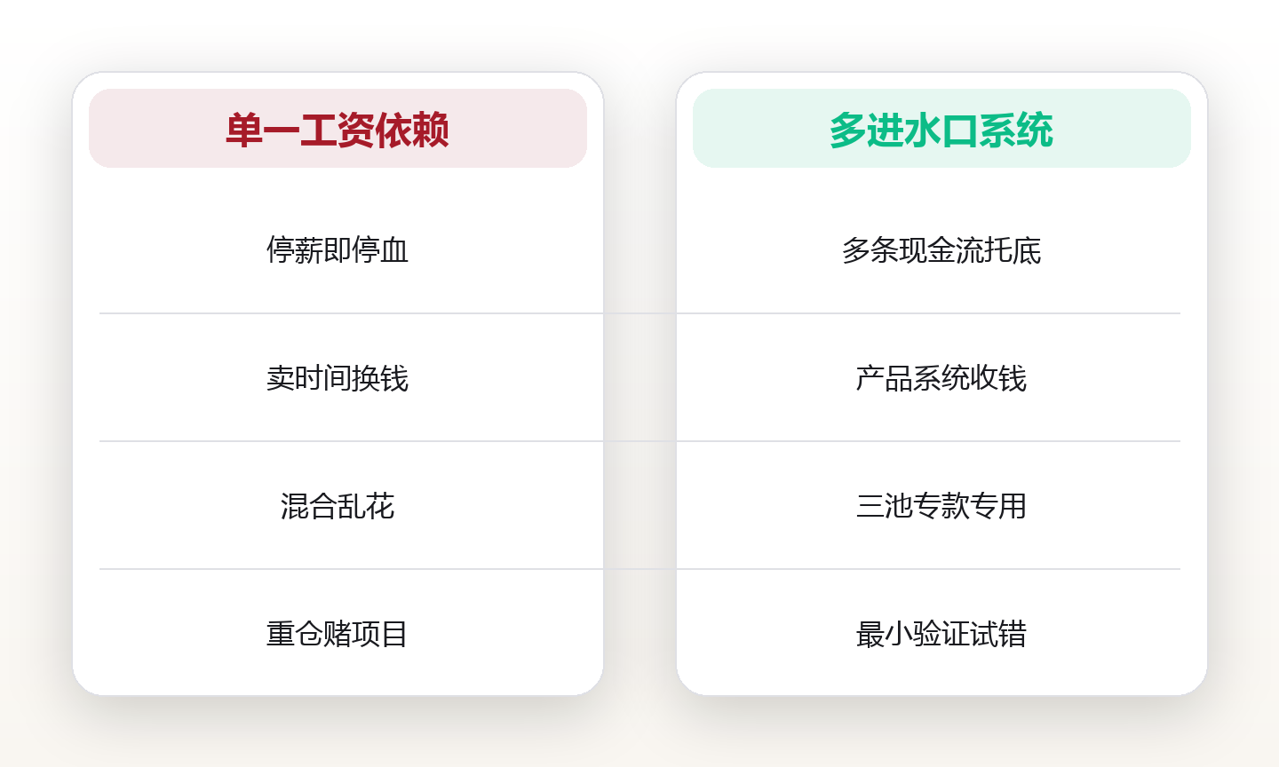 工资之外:搭建你的第二现金流系统 对比图