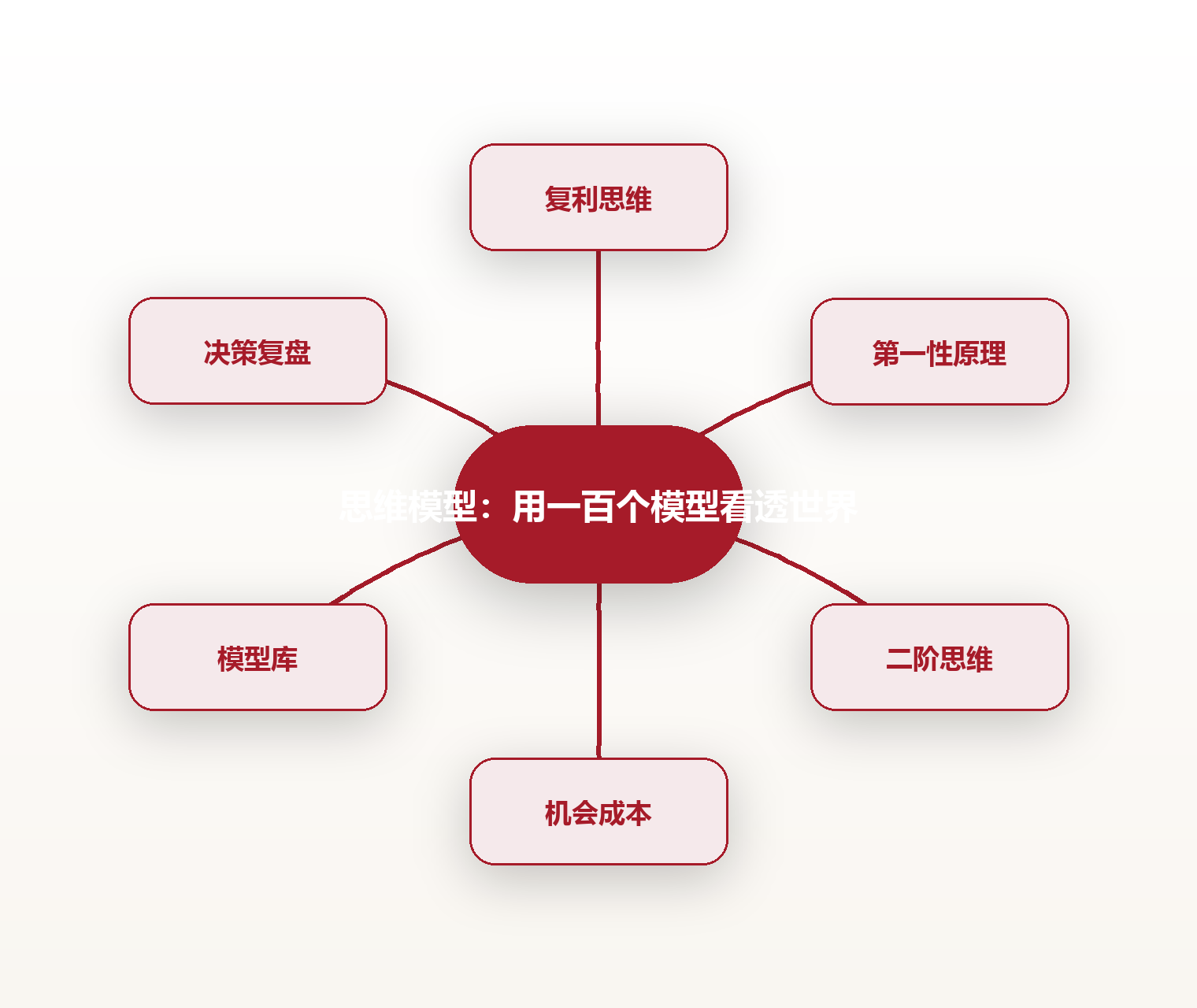 思维模型：用一百个模型看透世界 思维导图