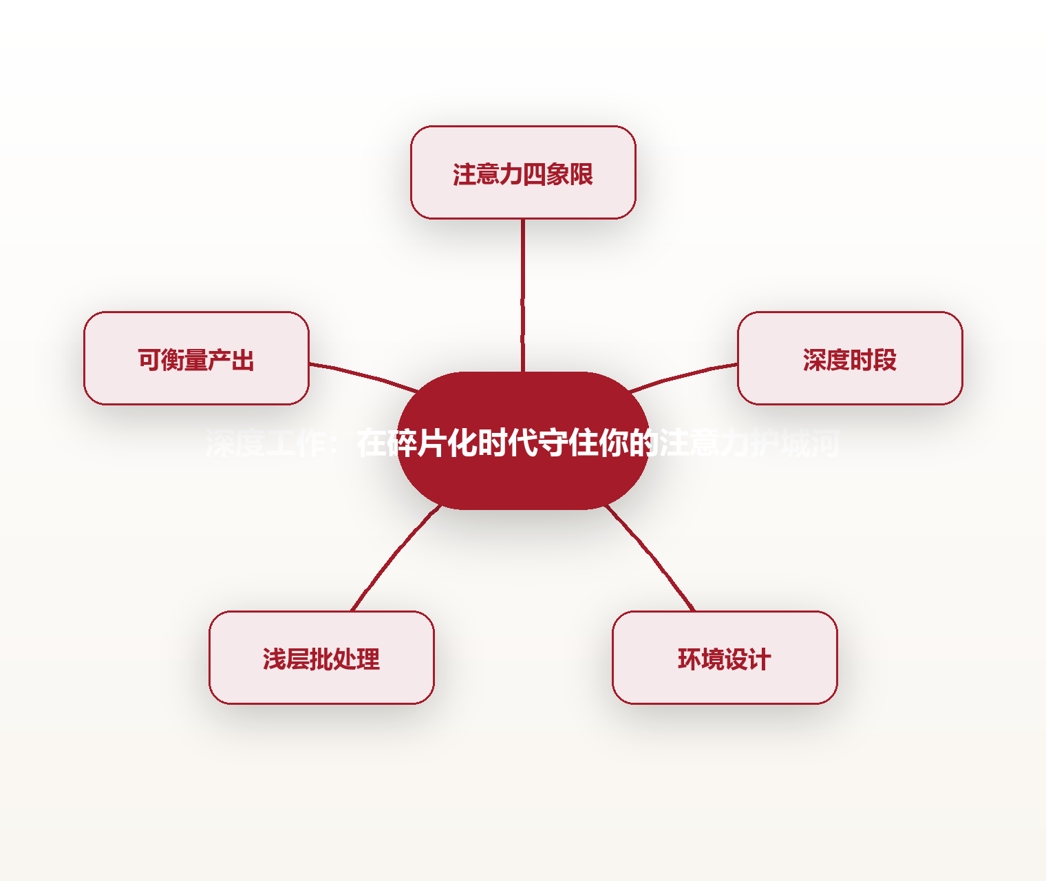 深度工作:在碎片化时代守住你的注意力护城河 思维导图