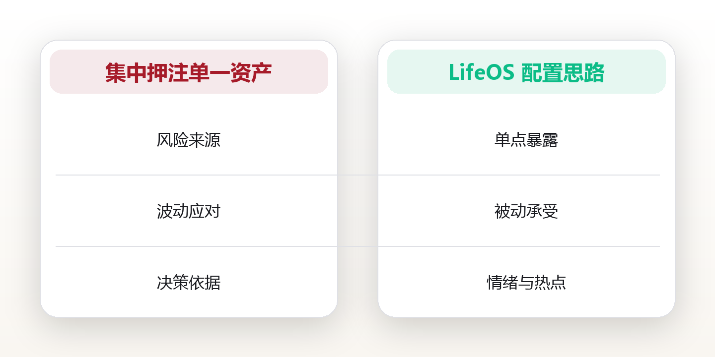 投资系统搭建:普通人可用的资产配置框架 对比图