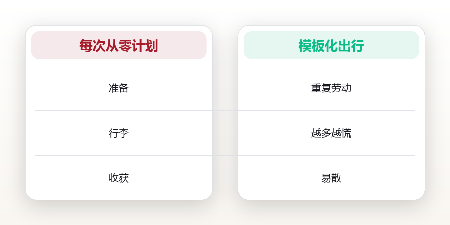 旅行系统:把探索世界变成可复用的流程 对比图