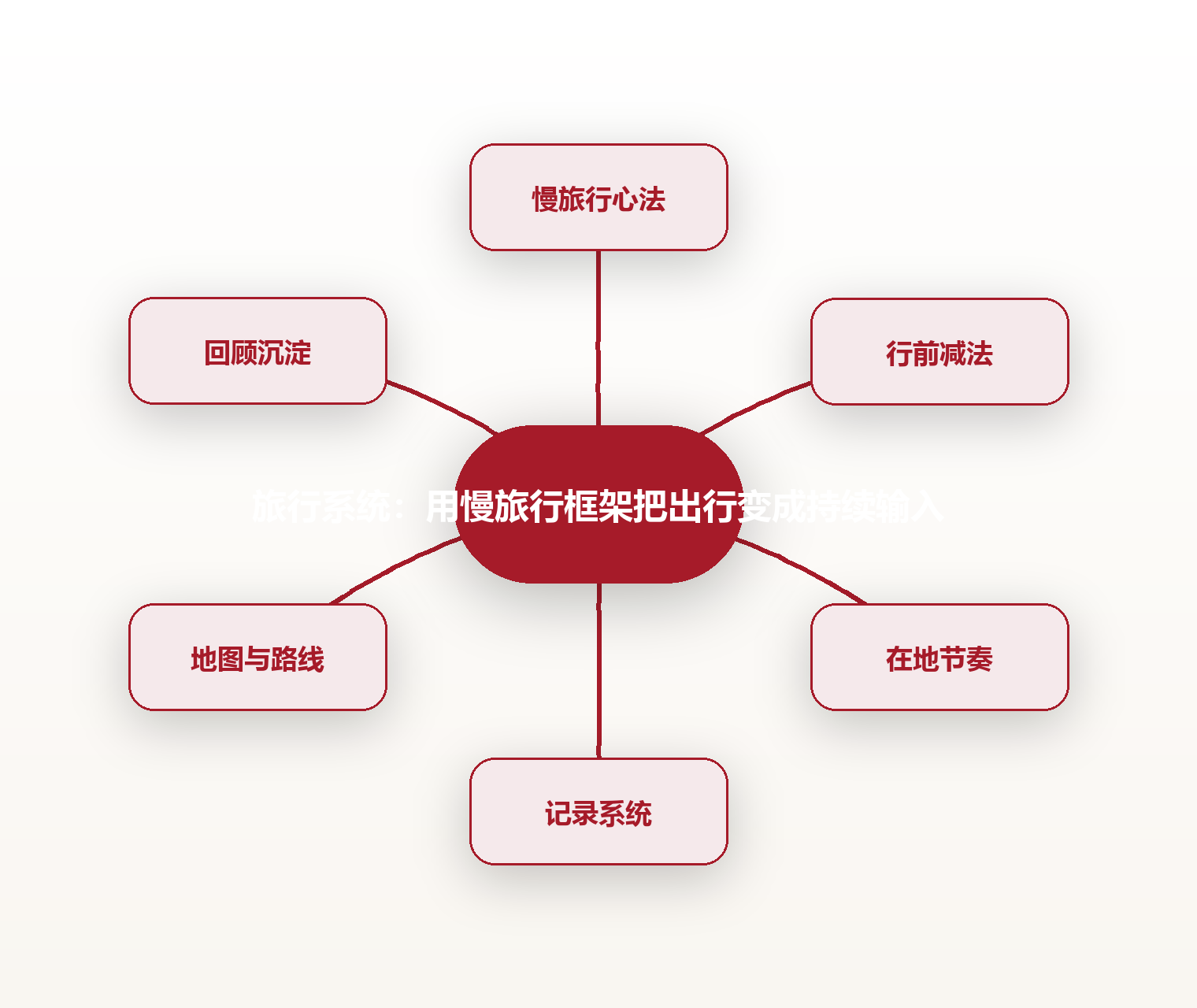 旅行系统:用慢旅行框架把出行变成持续输入 思维导图