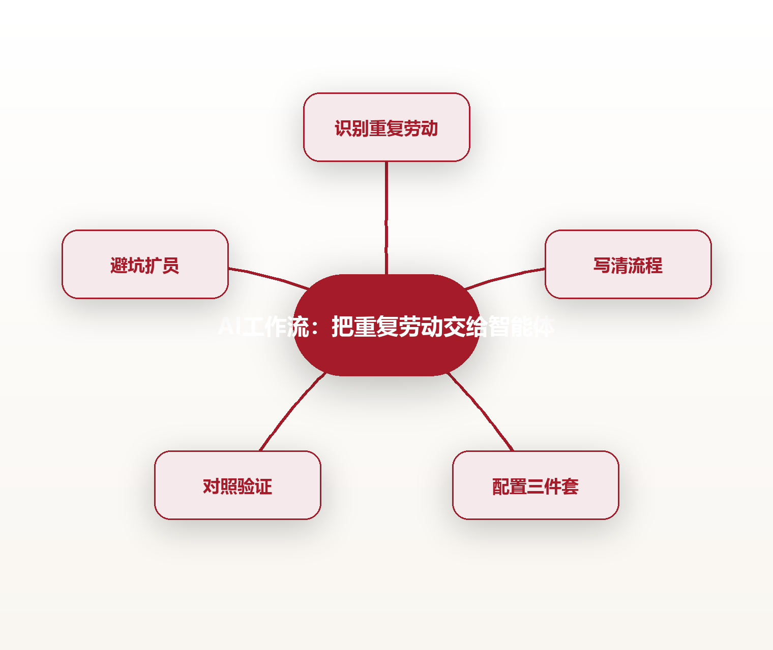 AI工作流：把重复劳动交给智能体 思维导图