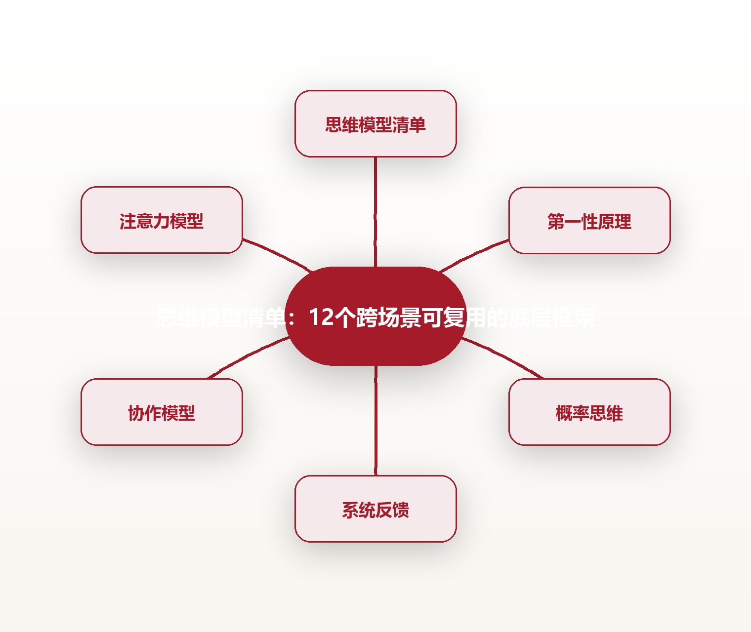 思维模型清单:12个跨场景可复用的底层框架 思维导图