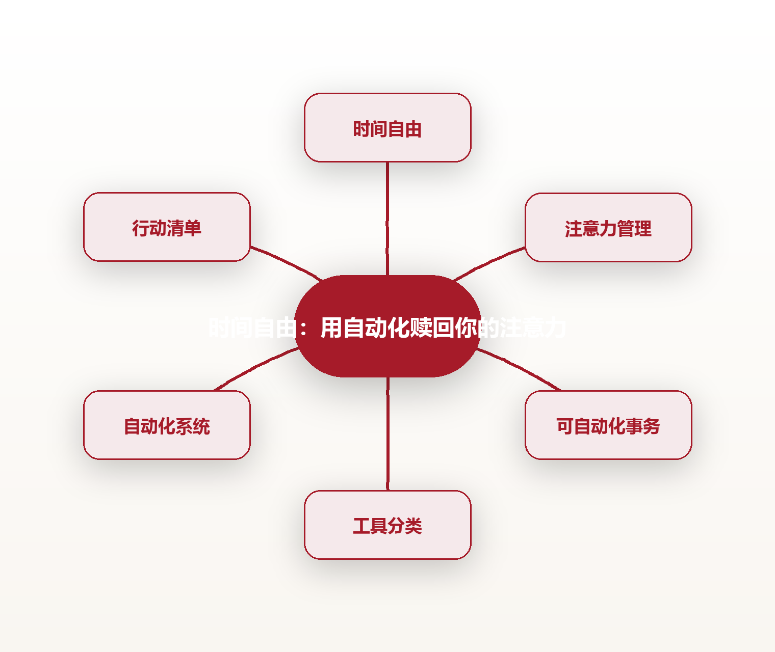 时间自由:用自动化赎回你的注意力 思维导图