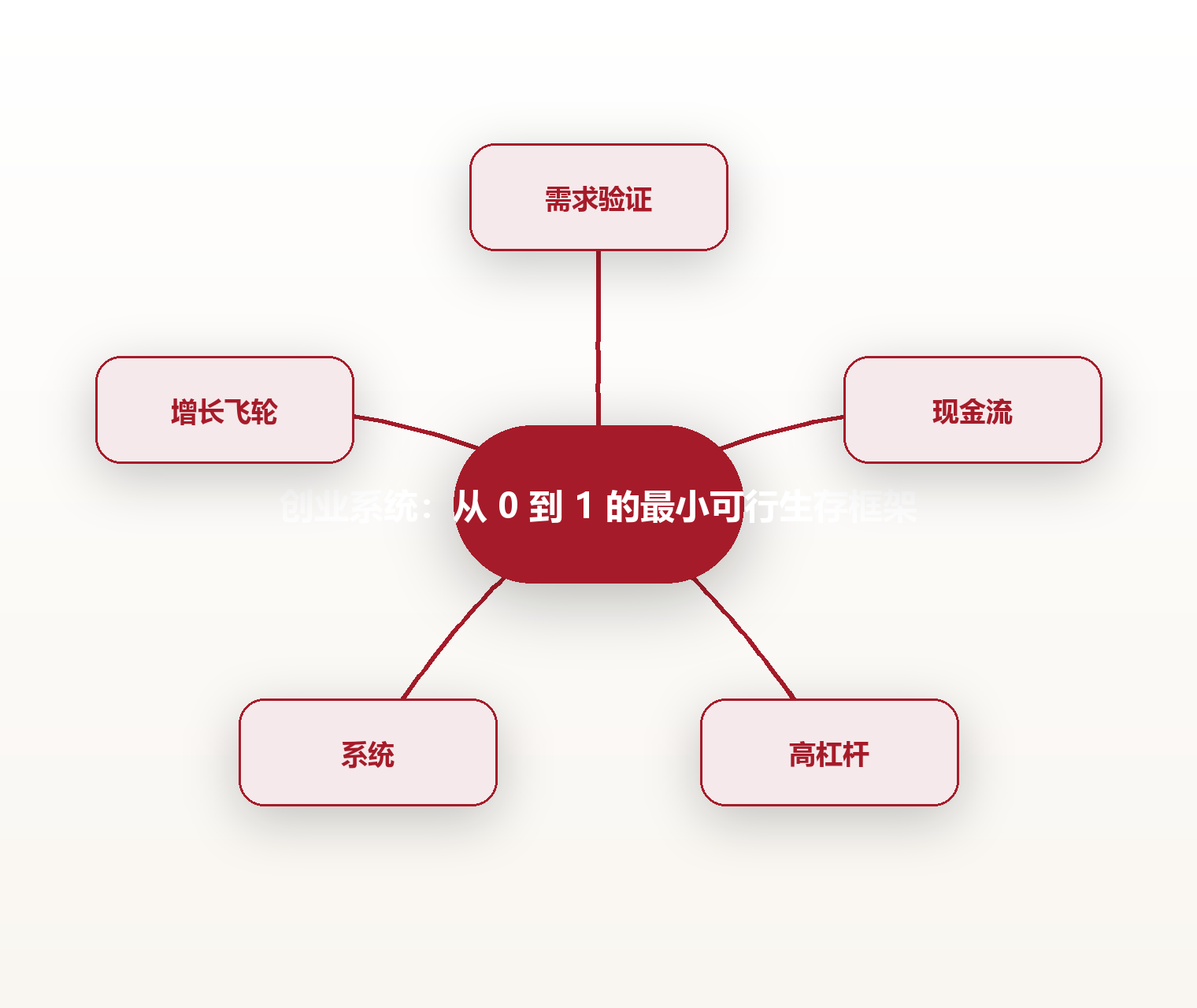 创业系统:从 0 到 1 的最小可行生存框架 思维导图