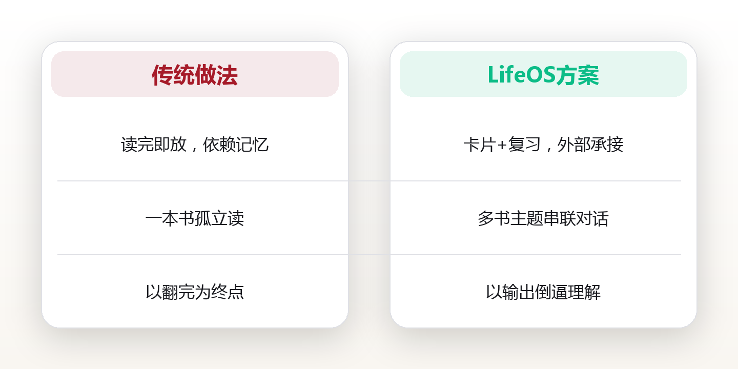 阅读体系:把一本书榨出十倍价值的系统方法 对比图