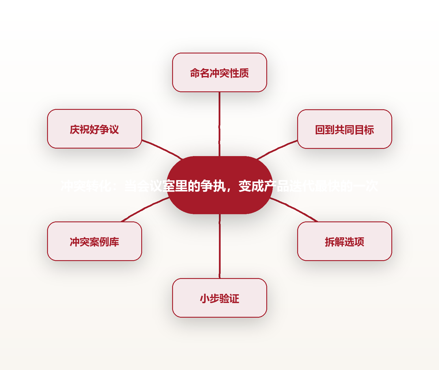 冲突转化:当会议室里的争执,变成产品迭代最快的一次 思维导图