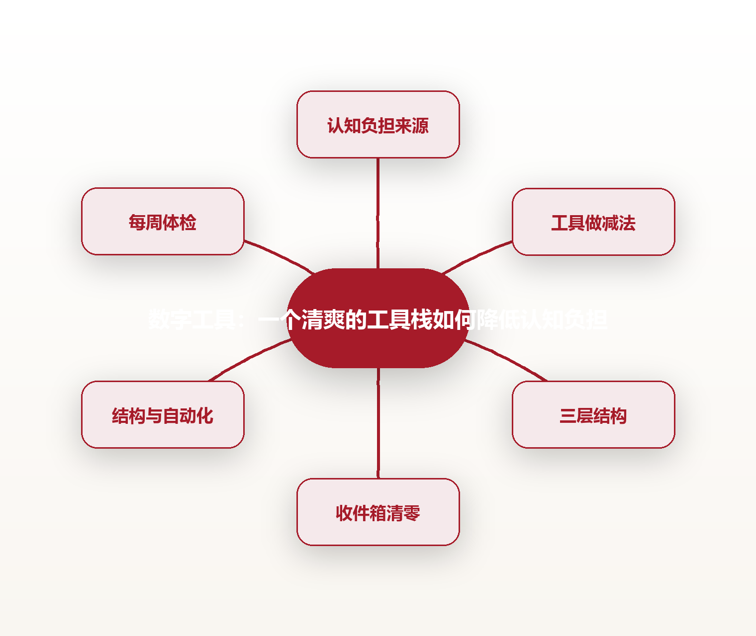 数字工具：一个清爽的工具栈如何降低认知负担 思维导图