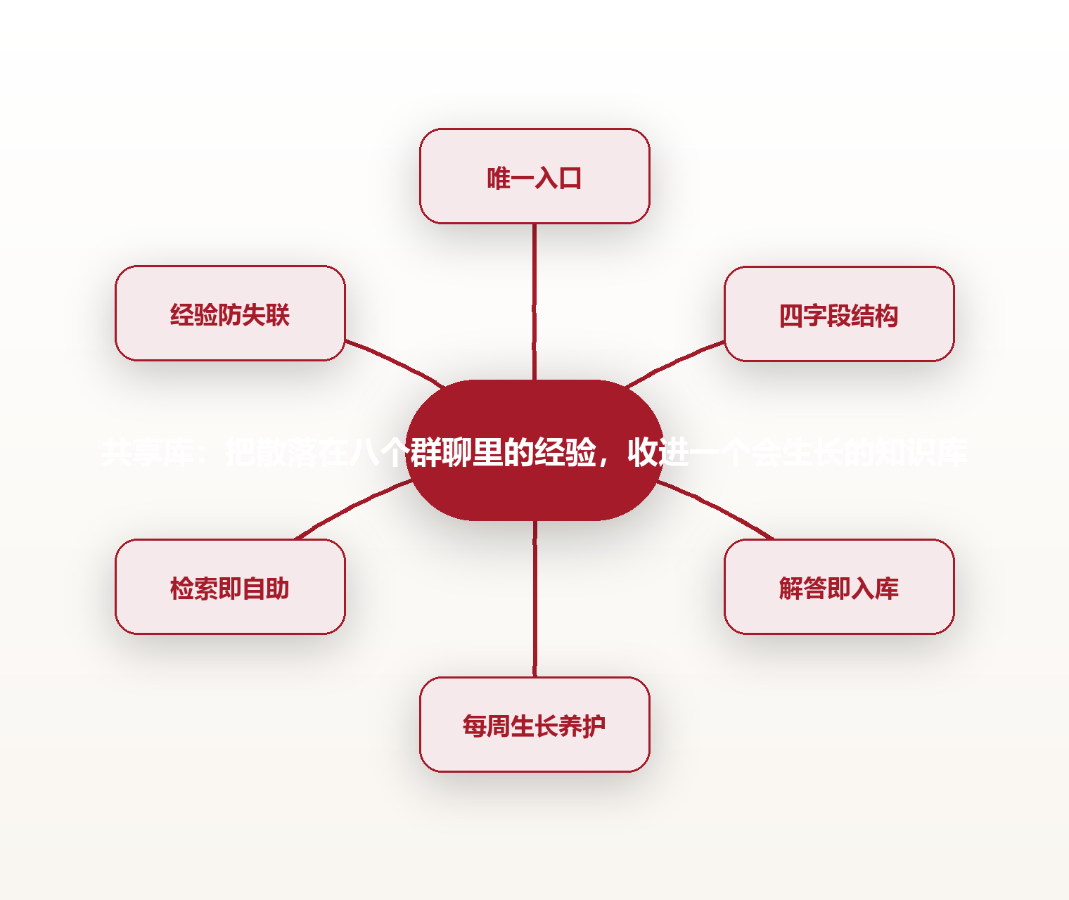 共享库：把散落在八个群聊里的经验，收进一个会生长的知识库 思维导图