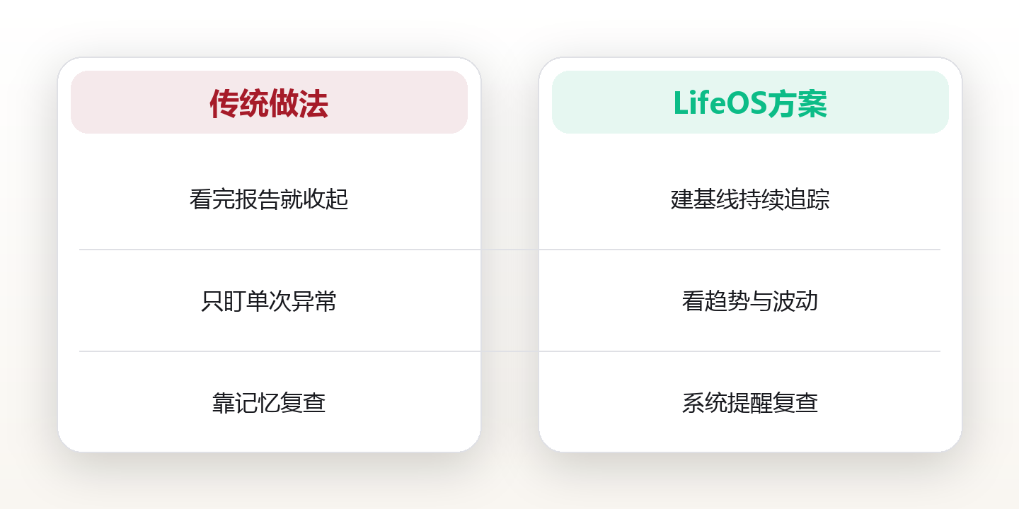 健康系统:把体检数据变成可执行的健康闭环 对比图