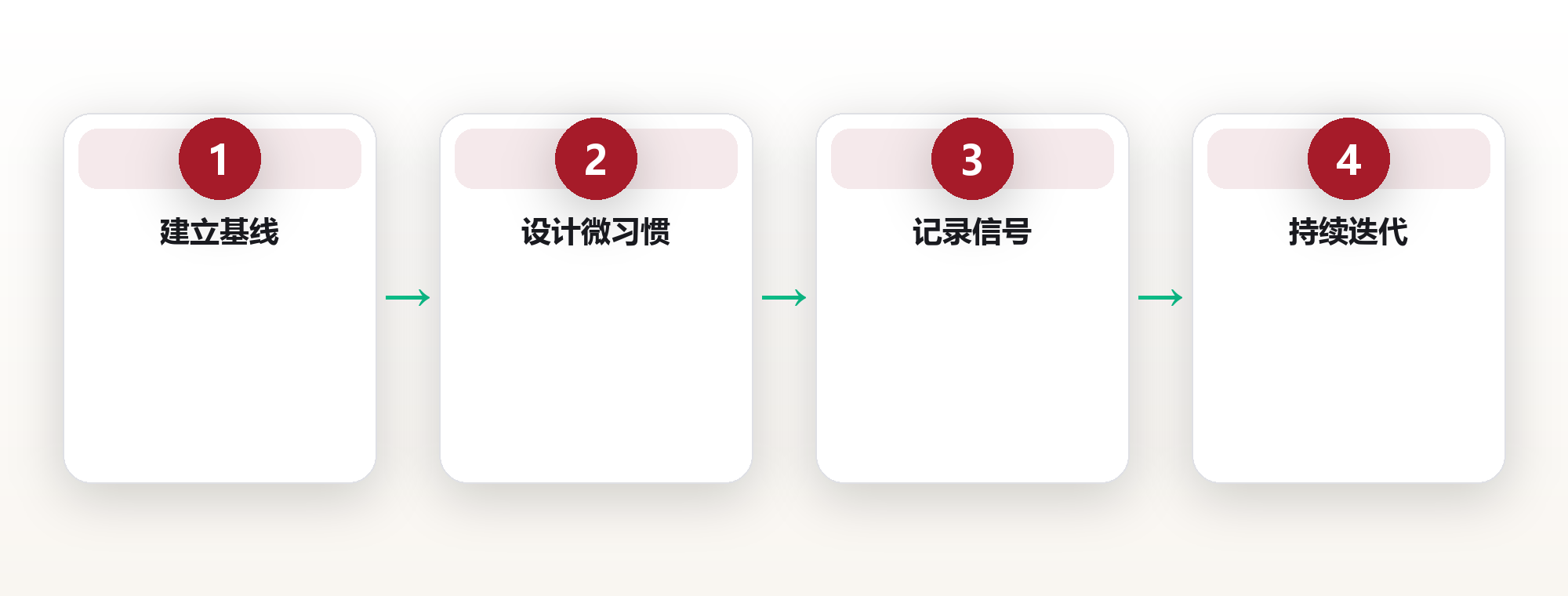 健康系统搭建:把养生变成可执行的日常习惯 框架图