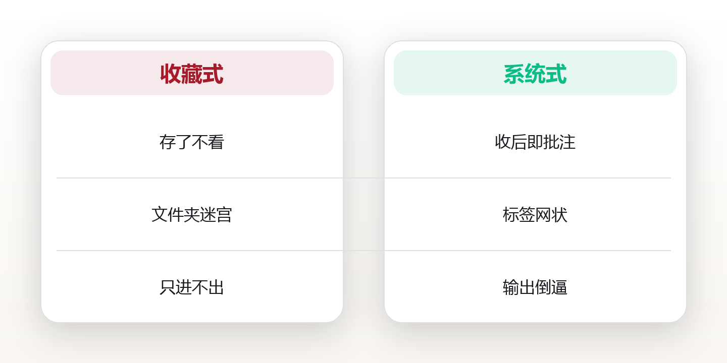 知识管理:从收藏夹吃灰到真正长脑子 对比图