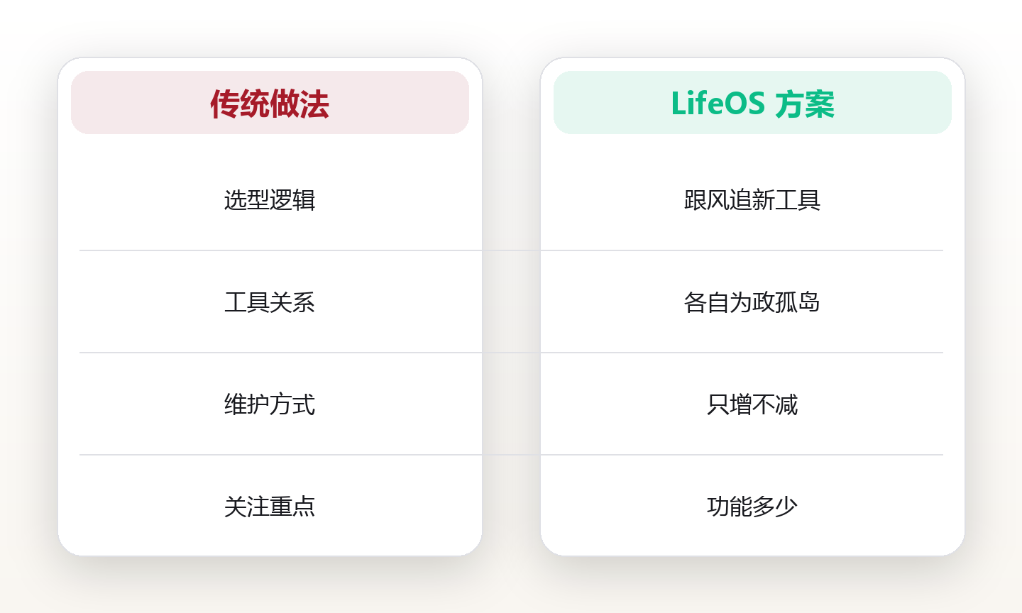 数字工具矩阵:按需选型的个人效率栈搭建 对比图