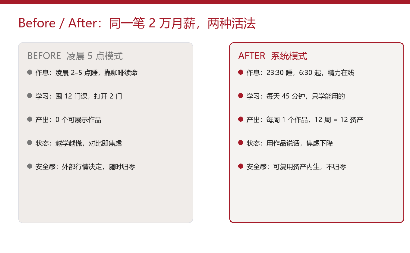 Before/After:同一笔 2 万月薪,两种活法