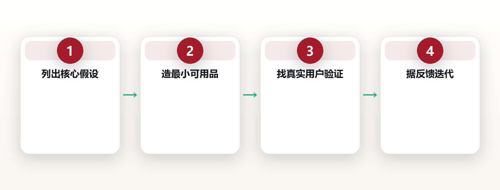 创业系统:用小而完整的MVP验证替代宏大计划 框架图