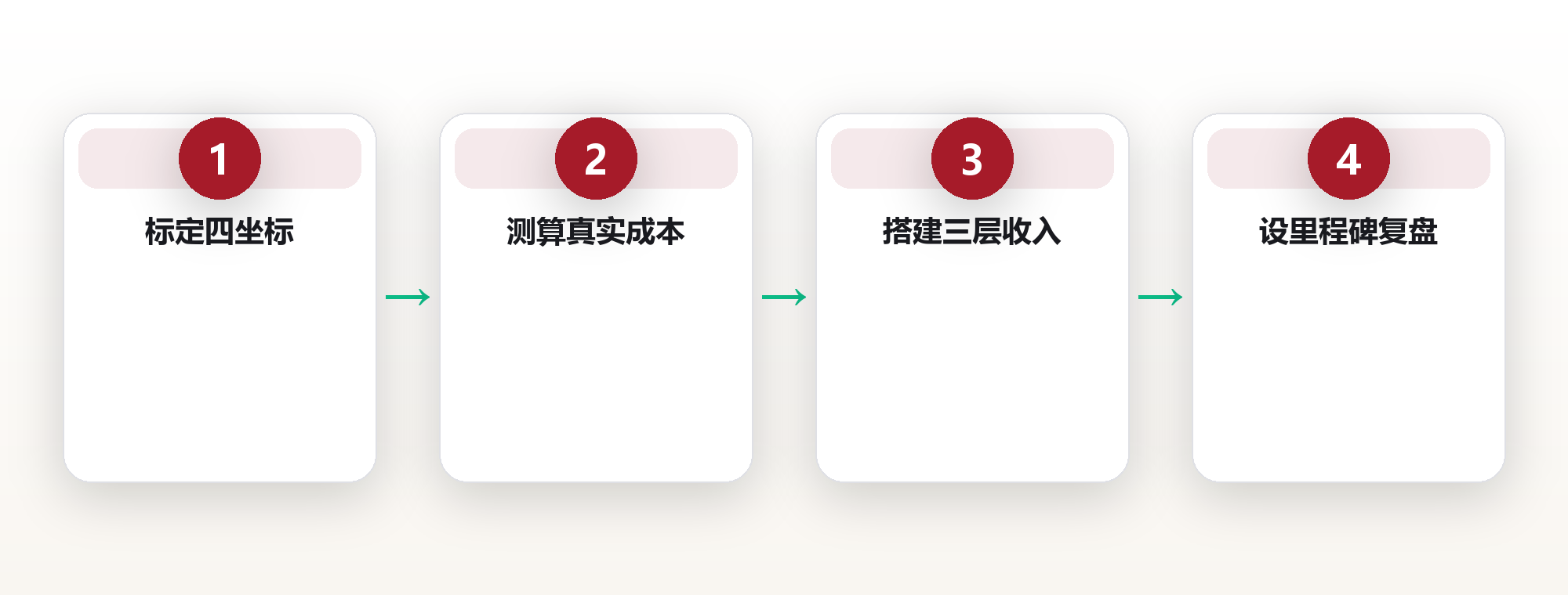 人生设计:把财务自由拆成可执行的十年路径 框架图