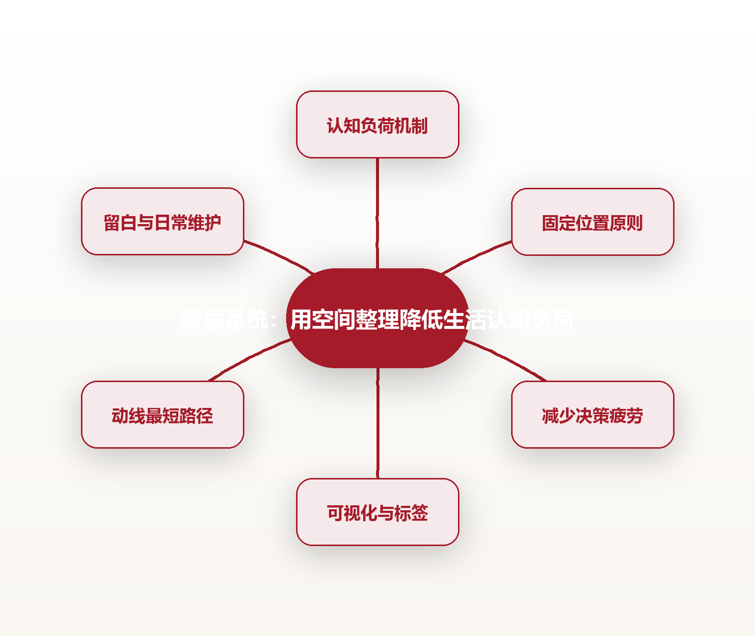 家居系统：用空间整理降低生活认知负荷 思维导图