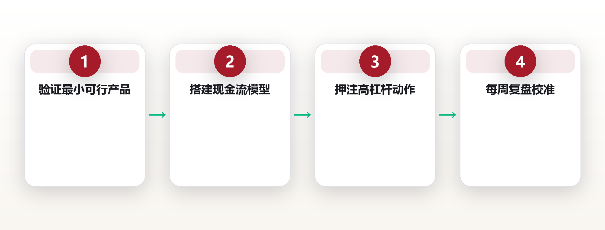 创业系统:从 0 到 1 的最小可行生存框架 框架图