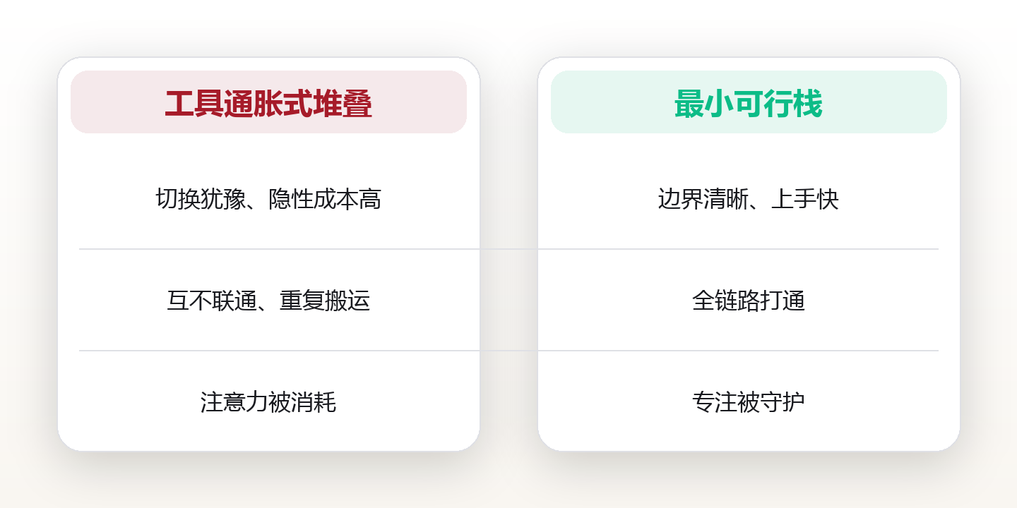 数字工具矩阵：用最少软件搭建个人效率栈 对比图