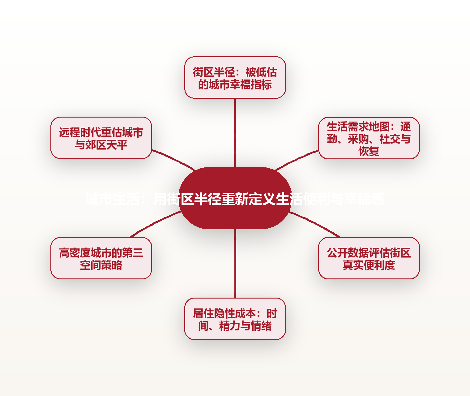 城市生活:用街区半径重新定义生活便利与幸福感 思维导图